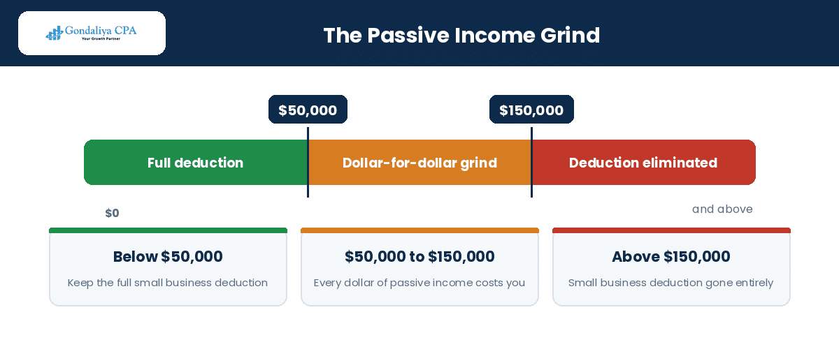 How passive investment income erodes the small business deduction for medical corporations