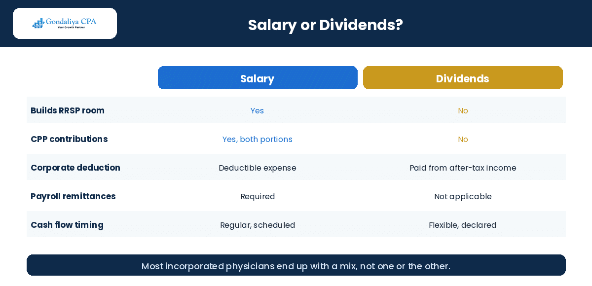 Salary compared with dividends for incorporated healthcare professionals