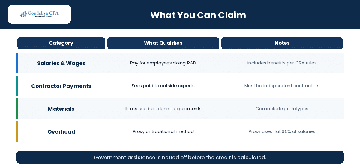 Eligible SR&ED expenditure categories for Canadian healthcare claims