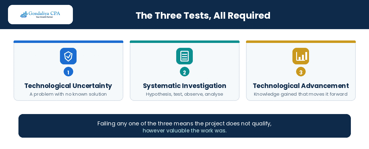 The three CRA tests a healthcare SR&ED project must meet