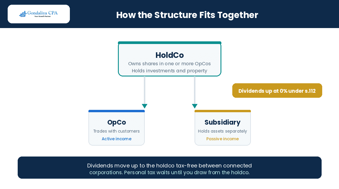 OpCo and HoldCo structure showing dividends flowing up under section 112