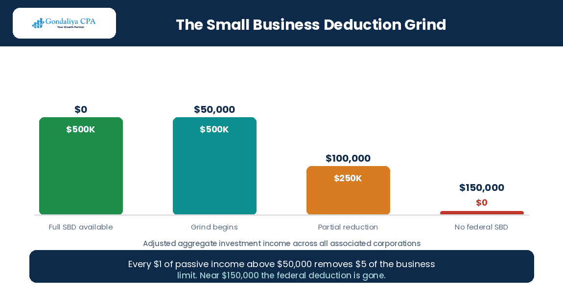 The small business deduction grinding down as adjusted aggregate investment income rises from $50,000 to $150,000