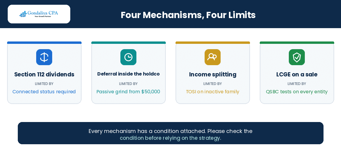 Four holding company tax mechanisms and the limit that applies to each