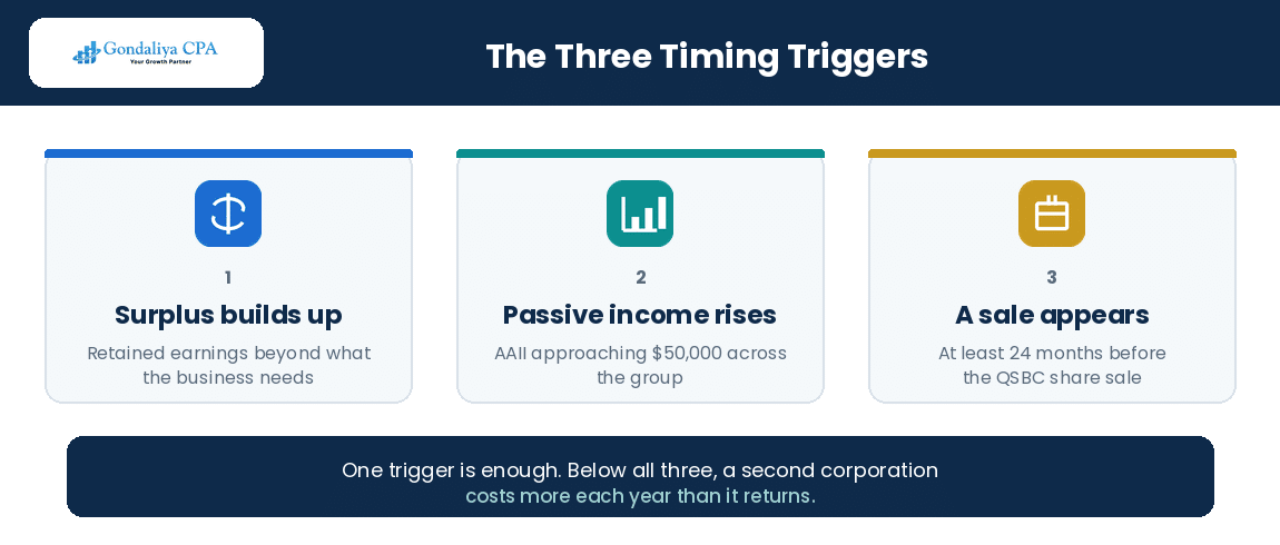 The three timing triggers for a Canadian holding company: surplus, passive income and a sale