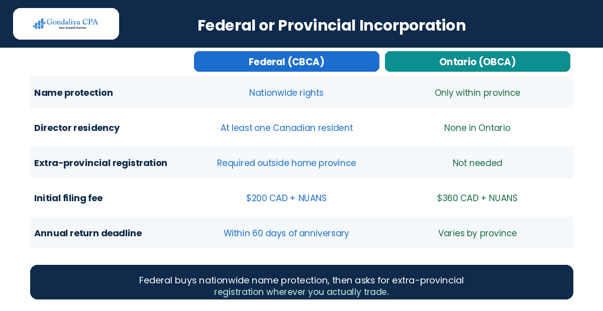 Federal CBCA and Ontario OBCA incorporation compared across five factors
