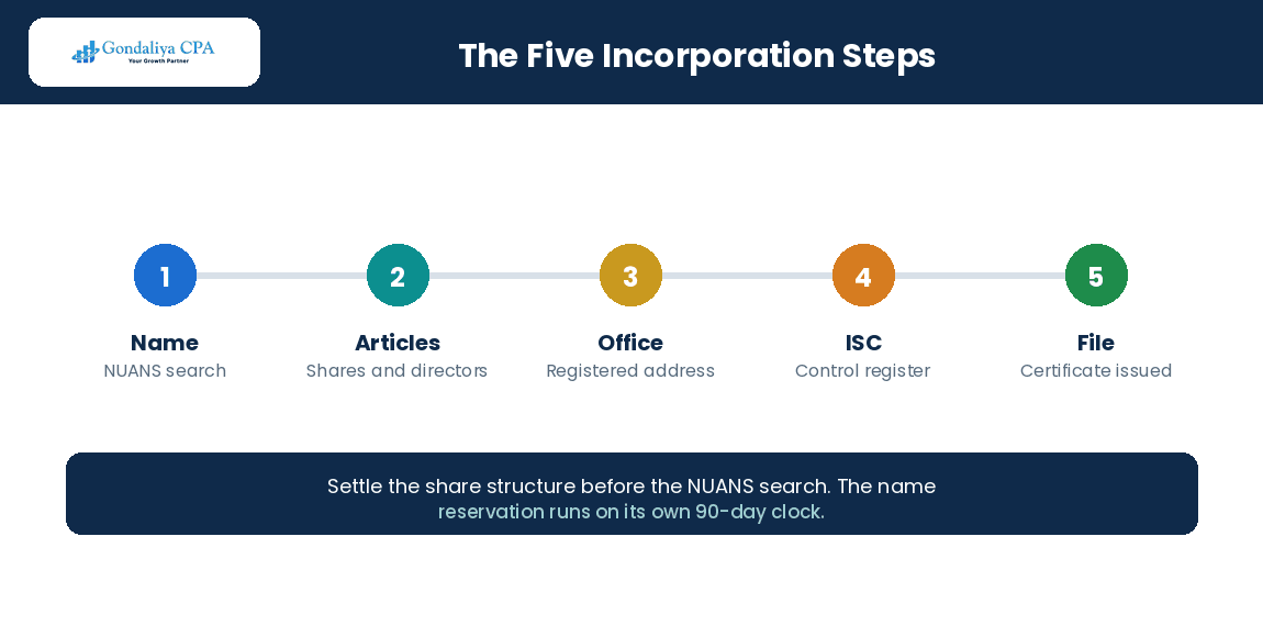 The five steps to incorporate a startup in Canada