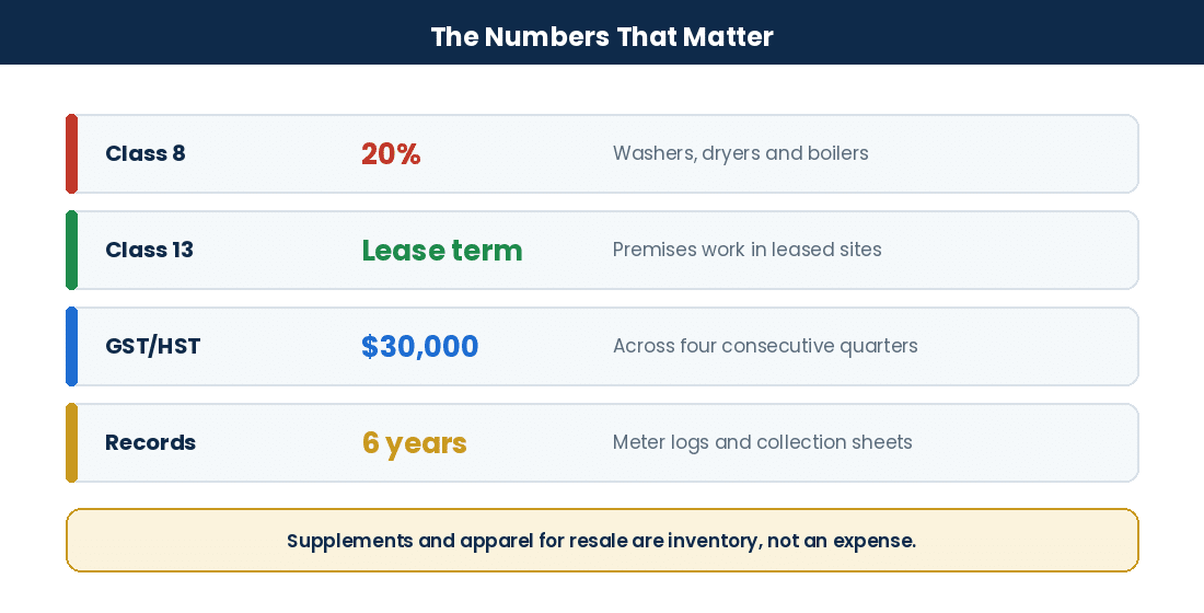 Common Tax and Accounting Mistakes Laundry Business Owners Make in Canada and How to Avoid Costly CRA Problems Key capital cost allowance classes and thresholds for Canadian laundry businesses