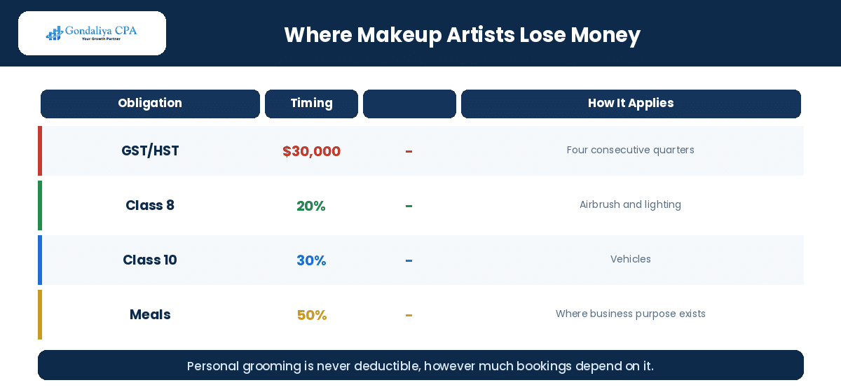 Where Canadian makeup artists lose money: kit, mileage log and GST/HST threshold