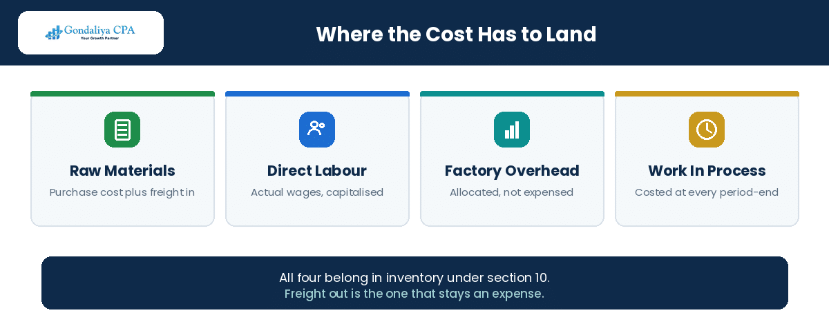 What belongs in inventory cost for a Canadian manufacturer under section 10