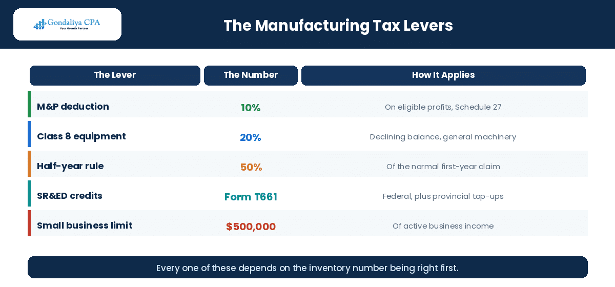 Key tax levers available to Canadian manufacturing companies