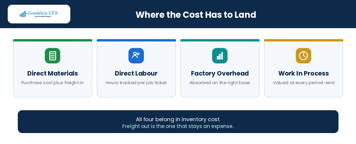 What belongs in inventory cost for a Canadian manufacturer