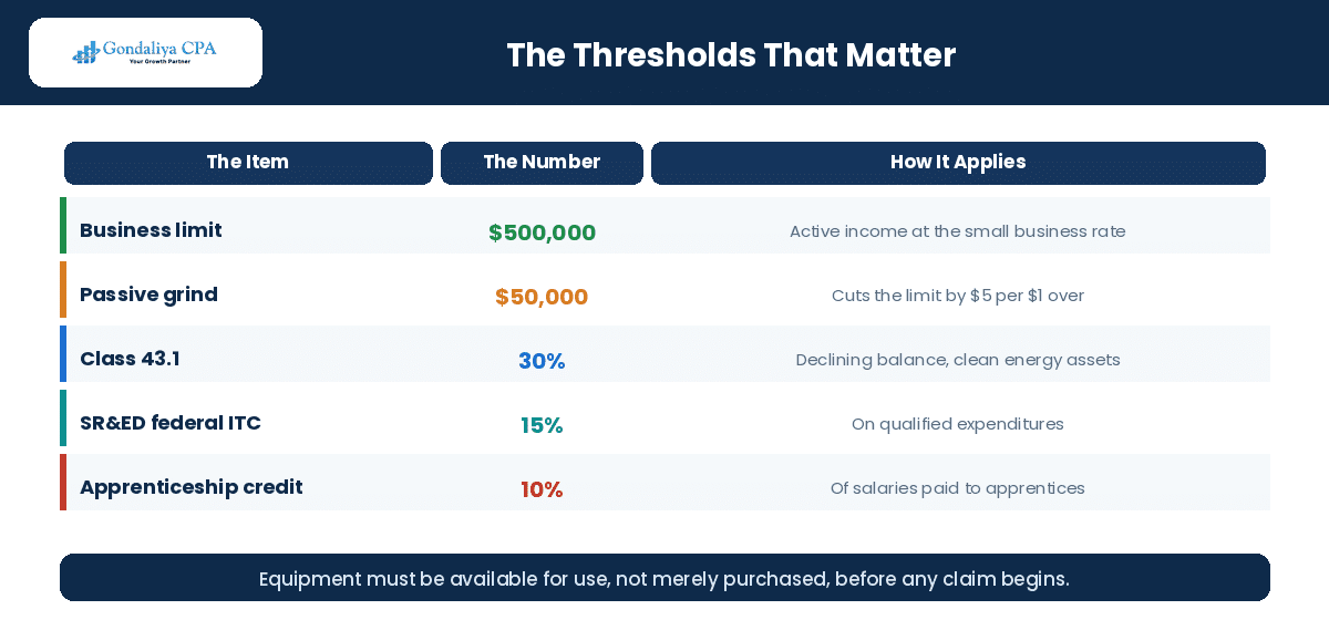 Key tax thresholds affecting Canadian manufacturing companies