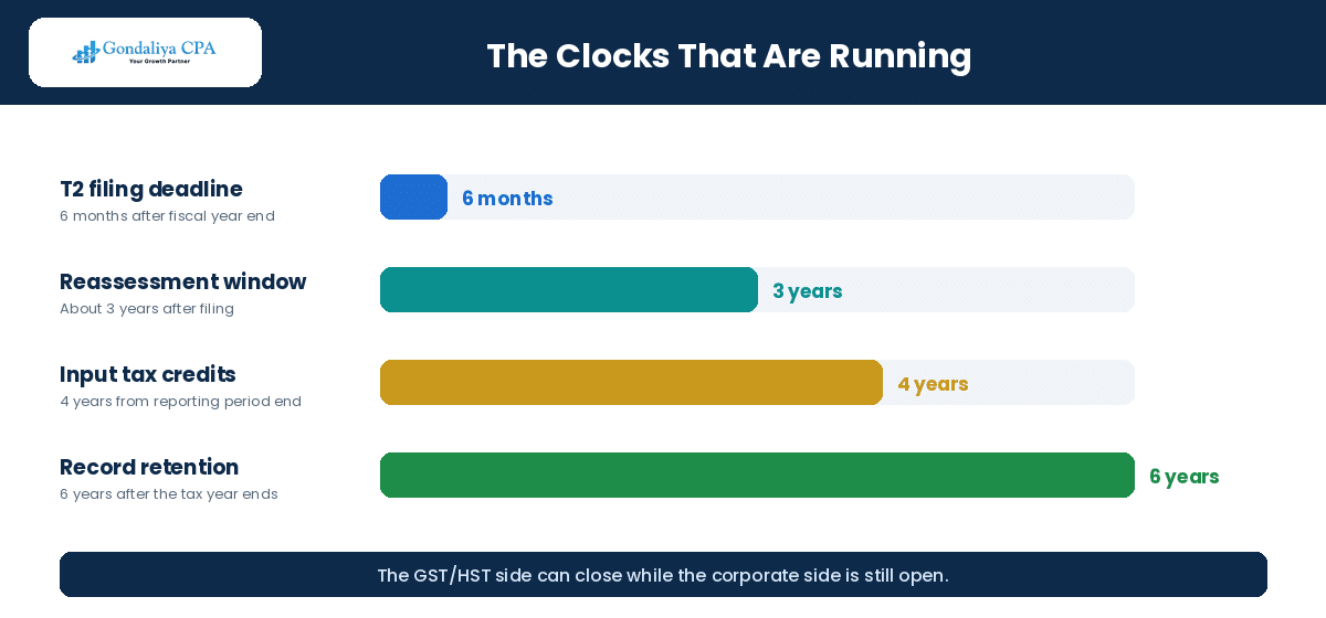 How Catch-Up Bookkeeping Can Help Canadian Businesses Recover Missed Tax Deductions CRA time limits for filing, reassessment, input tax credits and record retention