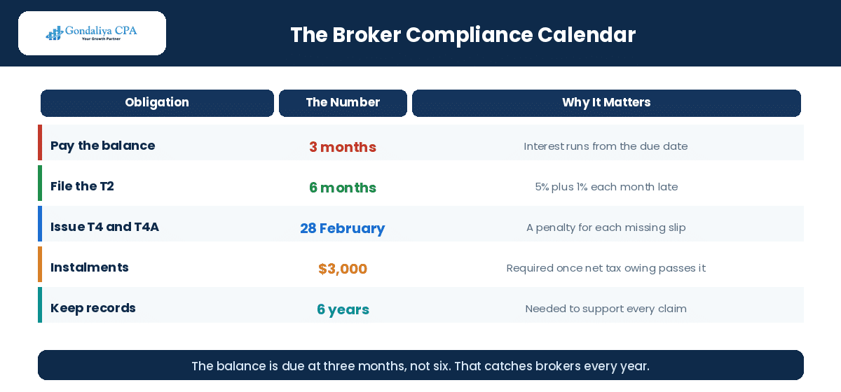 Key filing deadlines and thresholds for a Canadian mortgage brokerage