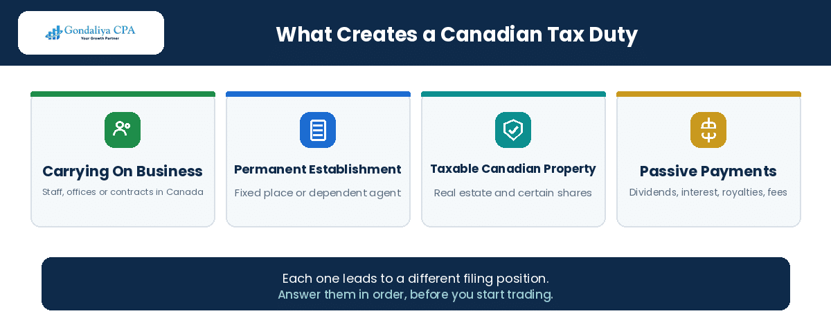 How Non-Residents Can Legally Reduce Canadian Corporate Taxes Through Strategic Tax Planning What creates a Canadian tax duty for a non-resident corporation