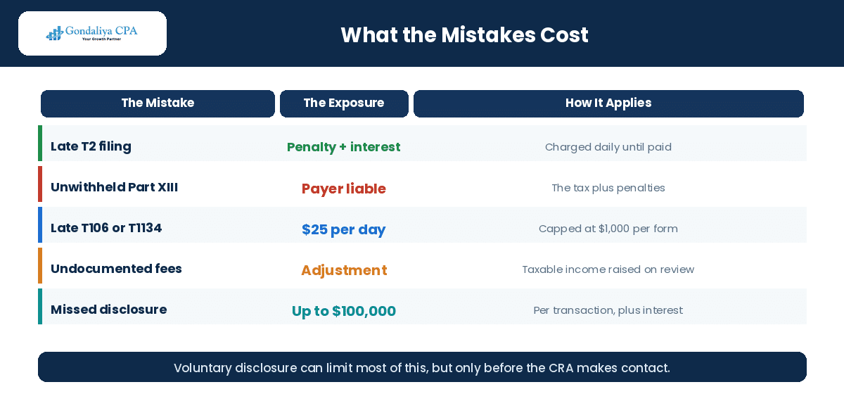 Common Tax and Accounting Mistakes Non-Resident Business Owners Make in Canada and How to Avoid Them What common non-resident tax mistakes cost in penalties and exposure