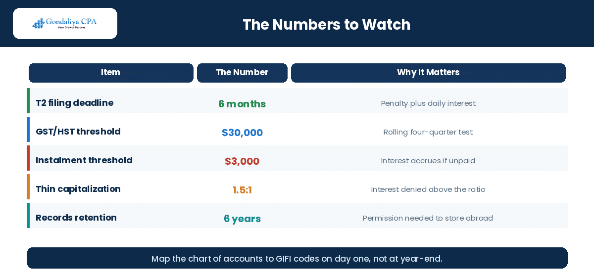 Key thresholds and deadlines for non-resident-owned Canadian corporations