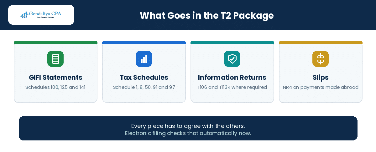 What goes into the T2 package for a foreign-owned Canadian corporation