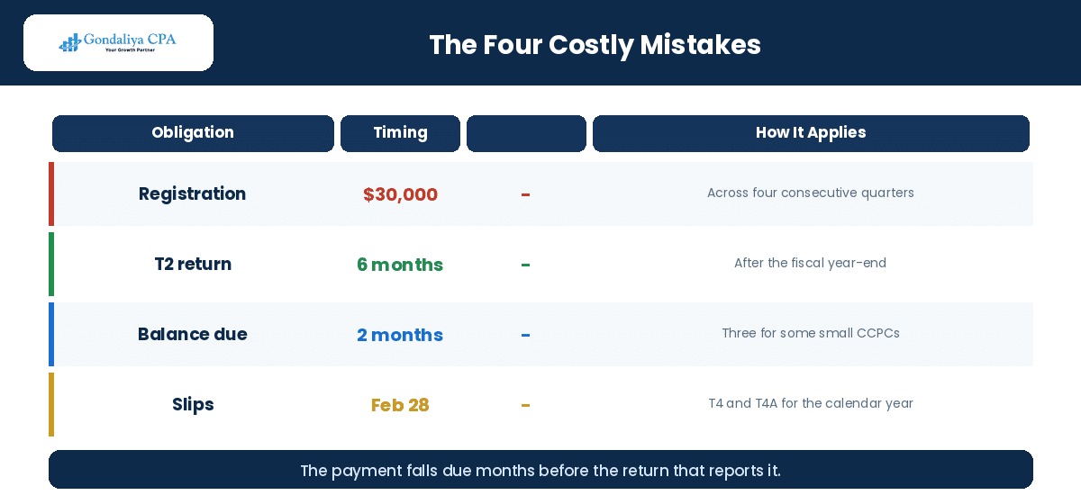 Common Tax and Accounting Mistakes Osteopaths Make in Canada and How to Avoid Costly CRA Problems The four most common tax mistakes made by Canadian osteopaths