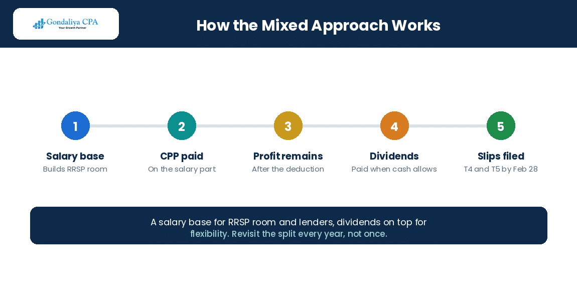 The five stages of a mixed salary and dividend approach