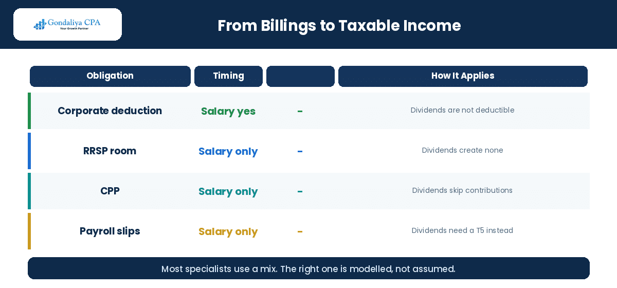 How gross billings become taxable income for a Canadian physician corporation