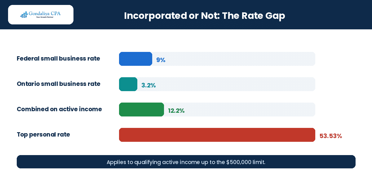 Corporate and personal tax rates compared for Canadian medical professionals