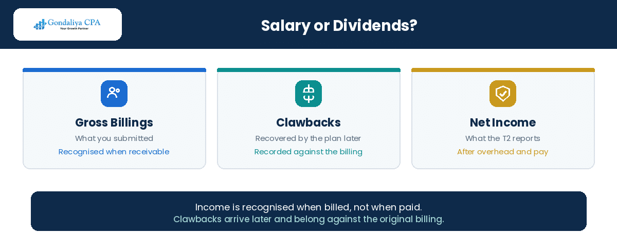 Salary versus dividends for an incorporated Canadian specialist physician