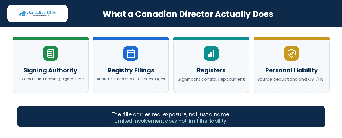 What a Canadian resident director actually does for a foreign-owned corporation