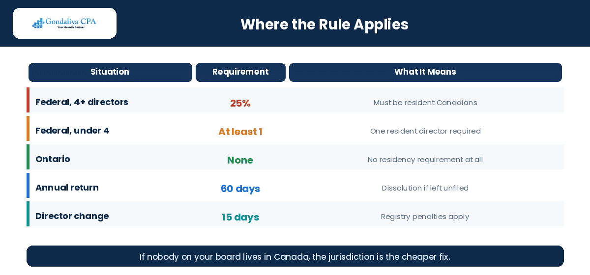 Where the Canadian resident director requirement applies by jurisdiction