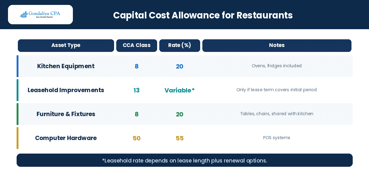 Capital cost allowance classes and rates for restaurant assets