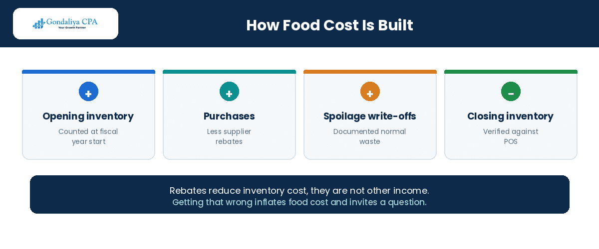 How cost of goods sold is calculated for a Canadian restaurant