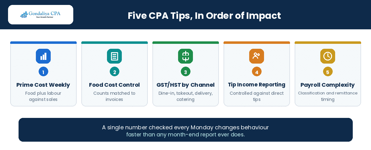 How Proper Restaurant Bookkeeping Can Help Identify Missed Tax Deductions and Improve Cash Flow The five CPA tips for restaurant bookkeeping in Canada