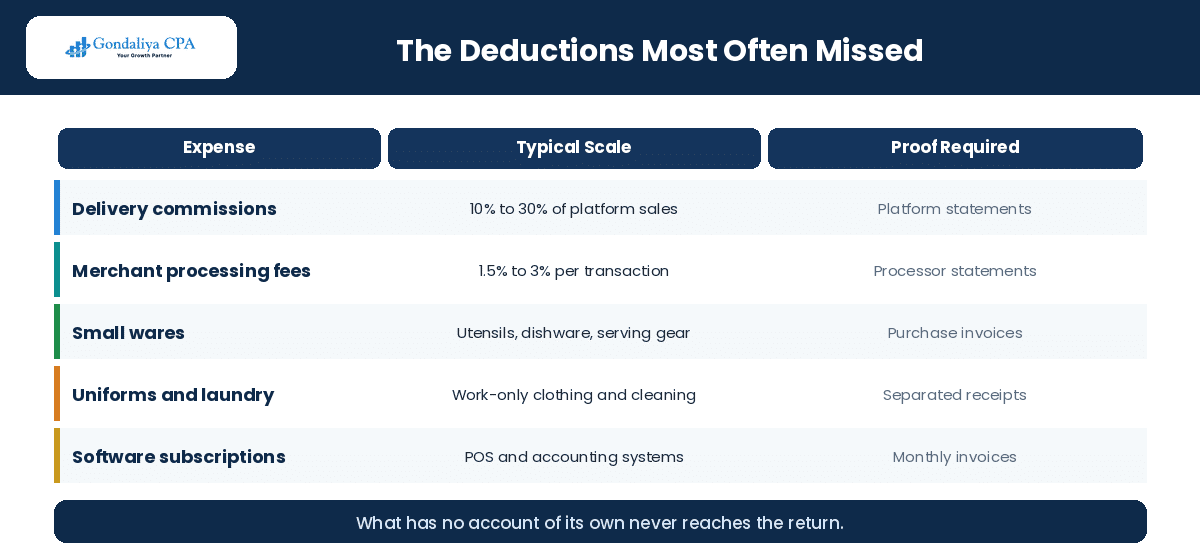 How Proper Restaurant Bookkeeping Can Help Identify Missed Tax Deductions and Improve Cash Flow Restaurant expenses most often left unclaimed and the proof required