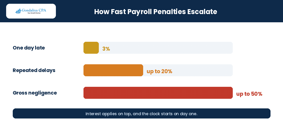 Common Restaurant Accounting Mistakes That Can Cost Canadian Business Owners Thousands in Taxes How payroll and gross negligence penalties escalate for Canadian restaurants