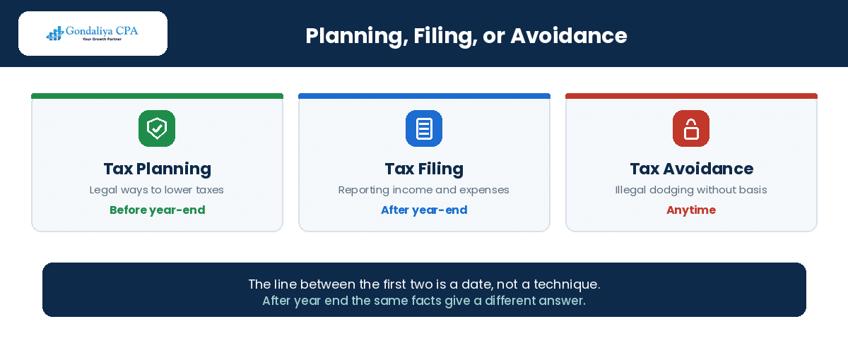 Tax planning, tax filing and tax avoidance compared for Canadian restaurants