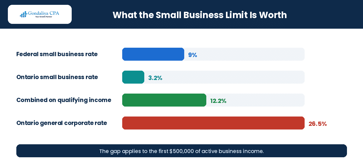 Small business and general corporate tax rates compared for Canadian restaurants