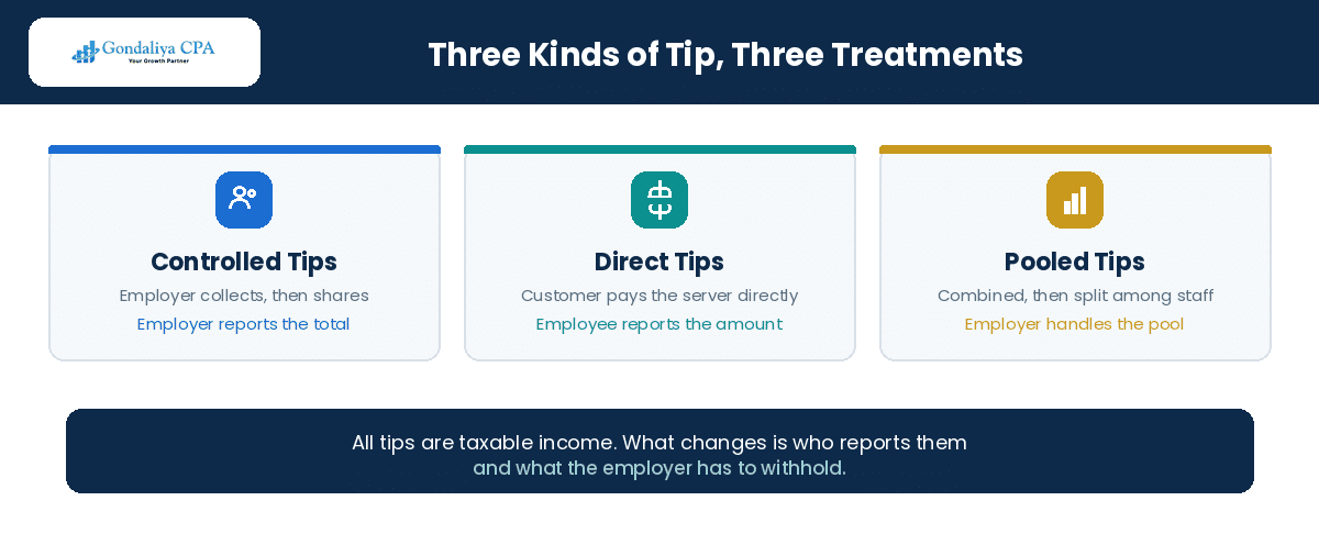 Controlled, direct and pooled tips compared for Canadian restaurants