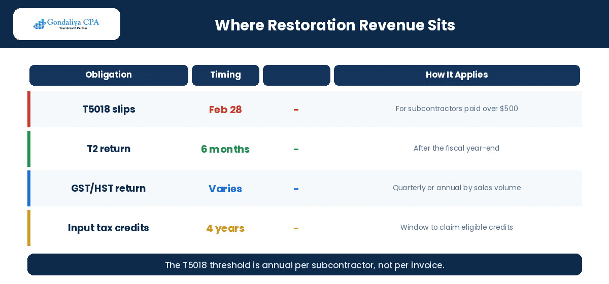 How revenue moves through a Canadian restoration job