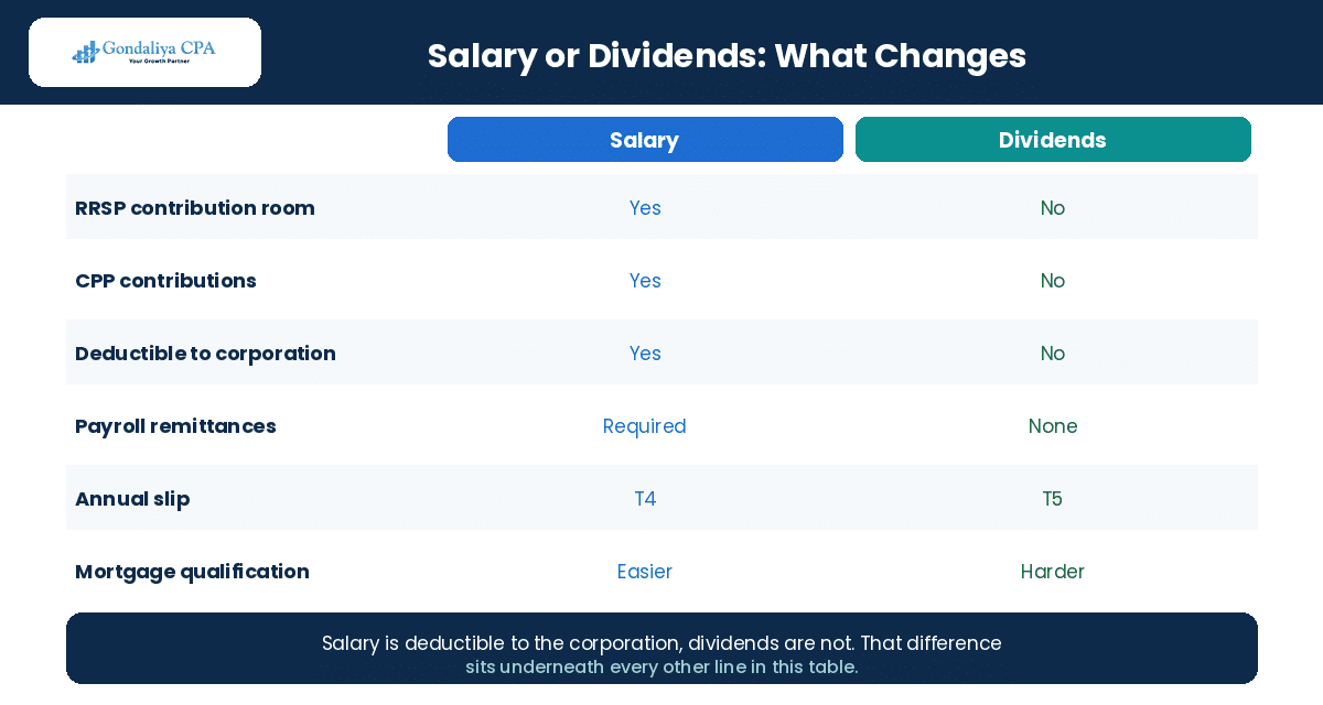 Salary and dividends compared across RRSP room, CPP, deductibility, remittances, slips and mortgage qualification