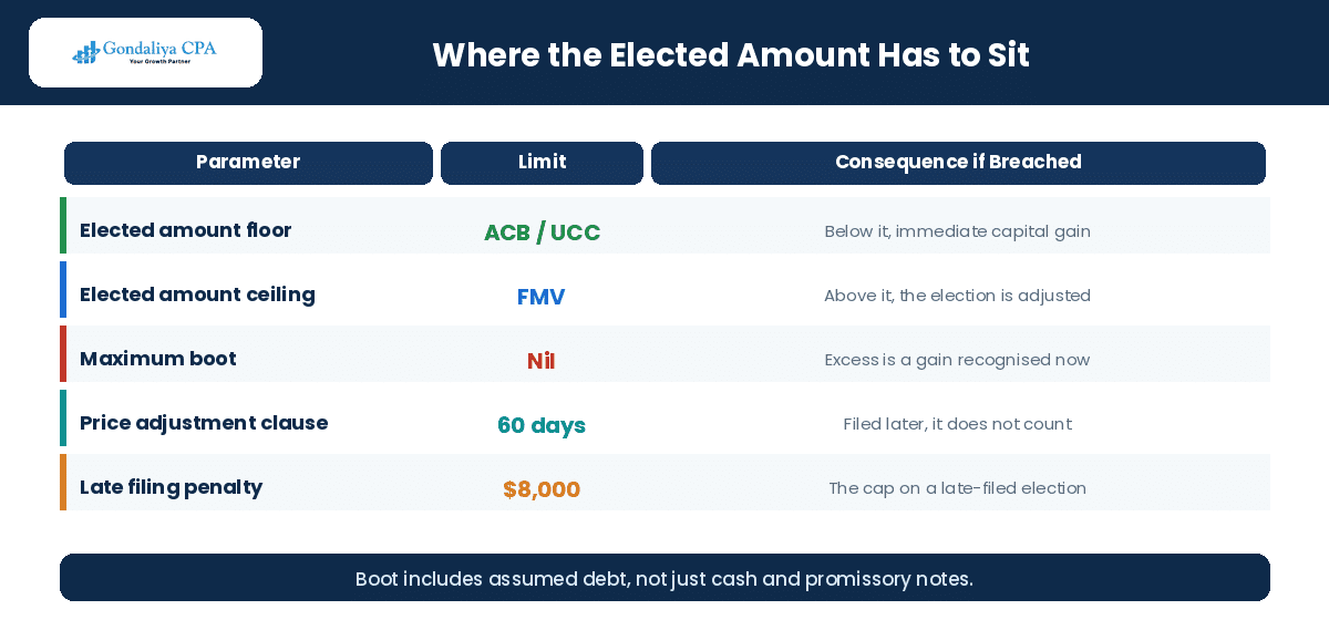 Elected amount floor and ceiling limits for a Section 85 rollover in Canada