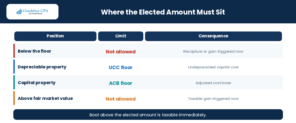 Section 85 elected amount floors and ceilings explained