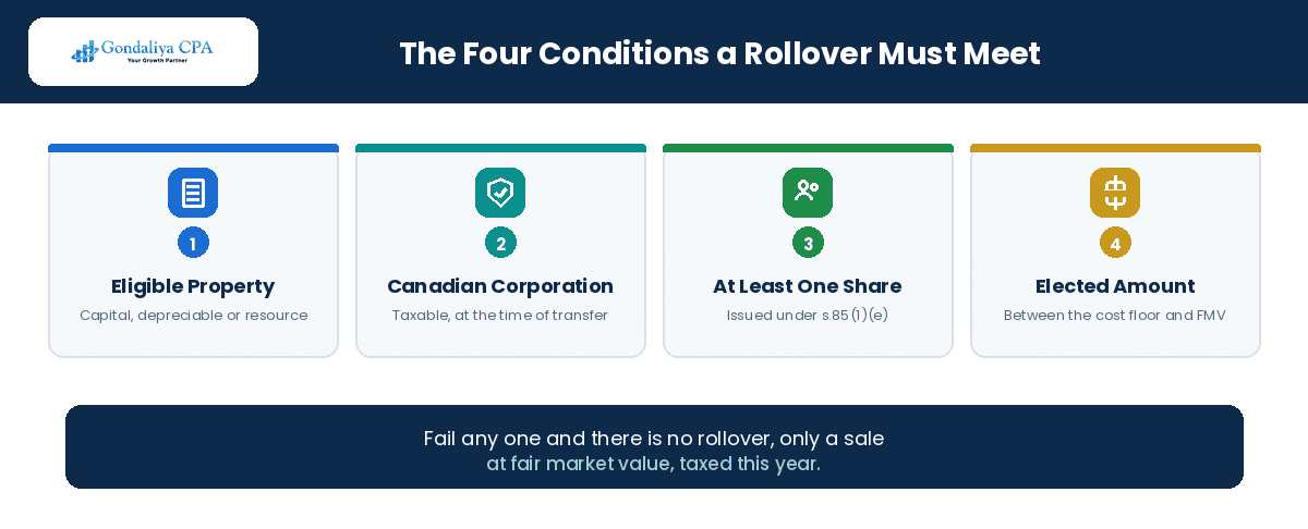 The four conditions a Section 85 rollover must meet in Canada