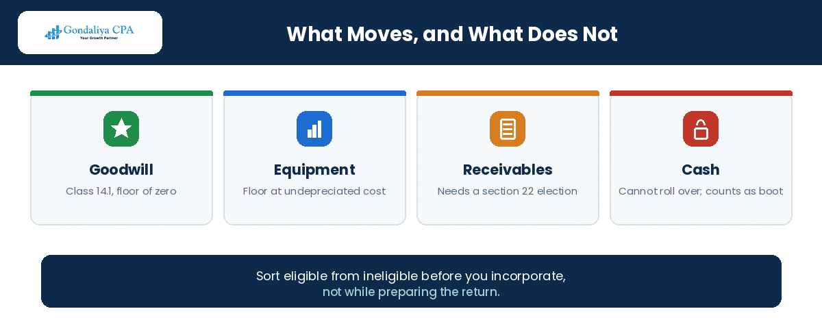 Which business assets qualify for a Section 85 rollover on incorporation