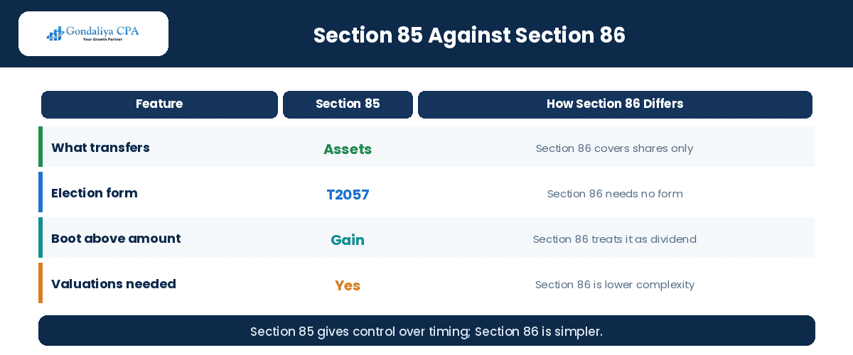 Section 85 rollover compared with Section 86 reorganization in Canada