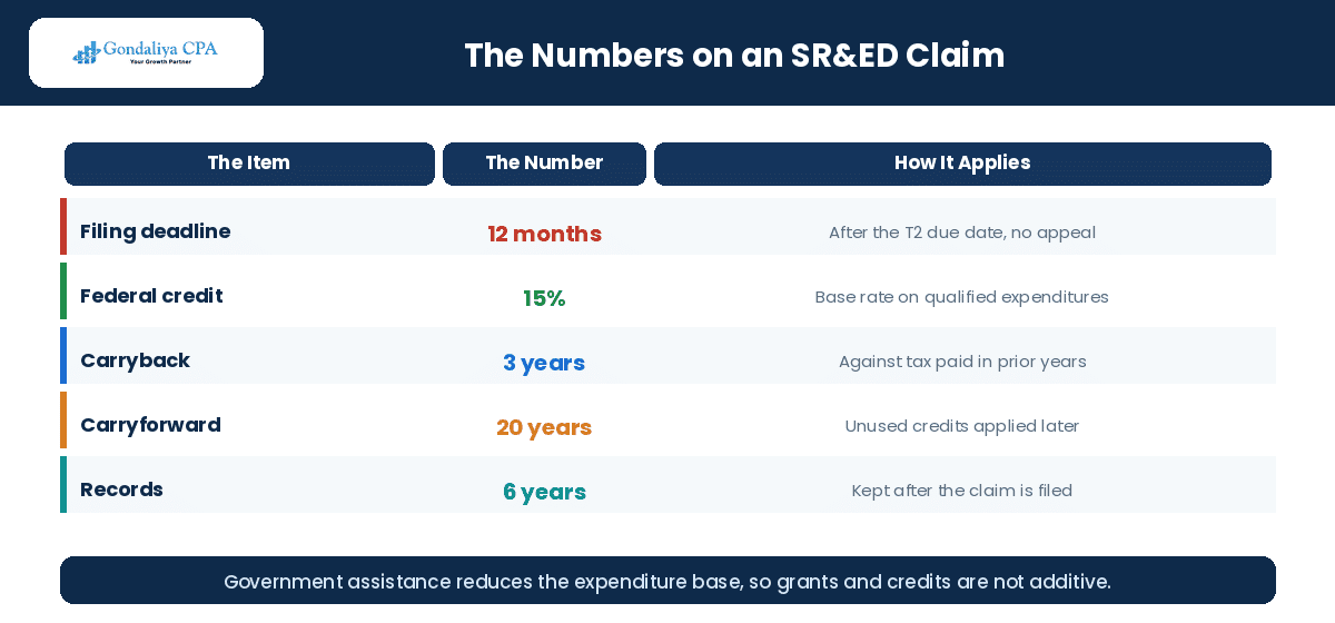 Key numbers and deadlines on a Canadian SR&ED claim
