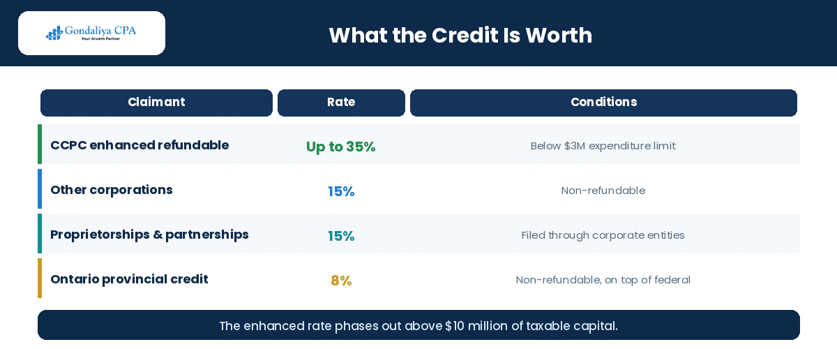 SR&ED investment tax credit rates by claimant type in Canada
