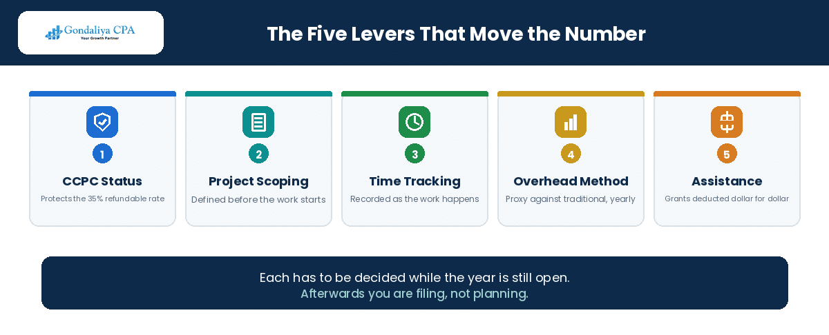 The five SR&ED tax planning levers for Canadian businesses