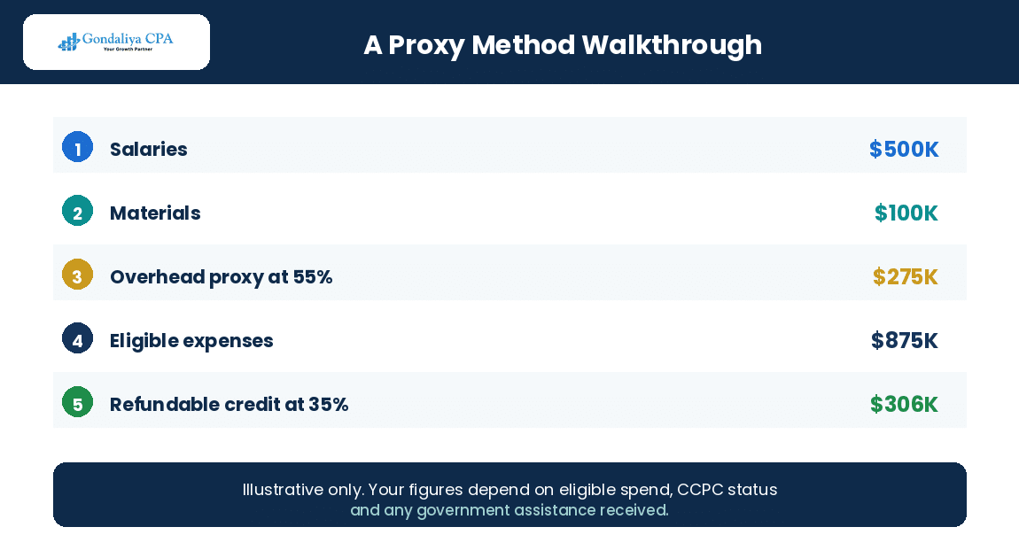 A worked example of an SR and ED claim using the proxy overhead method