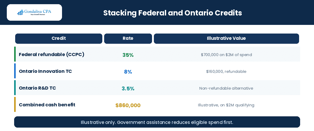 Federal and Ontario SR&ED credit stacking illustrated