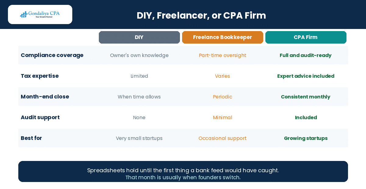 DIY, freelance bookkeeper and CPA firm compared across five factors